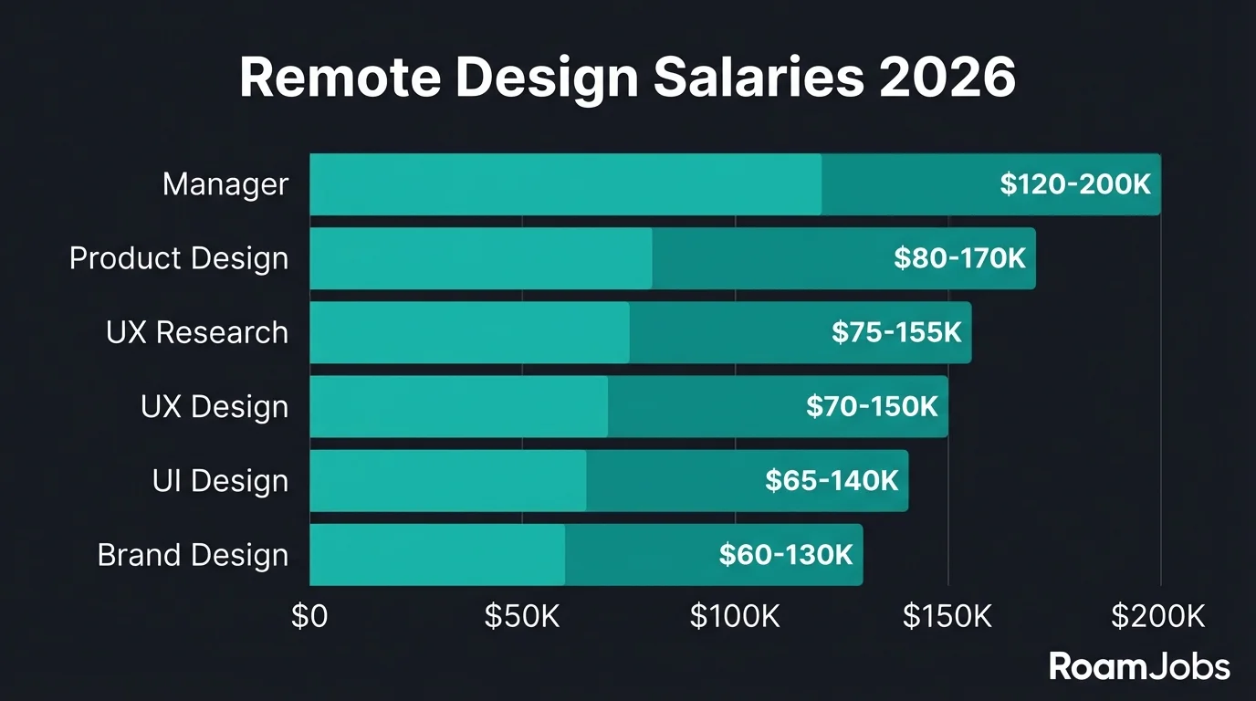 Remote Design Salaries 2026