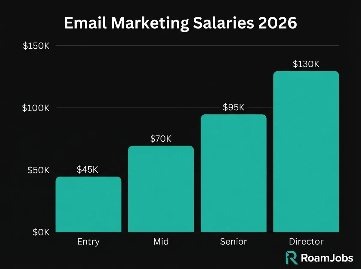 Email Marketing Remote Salaries 2026