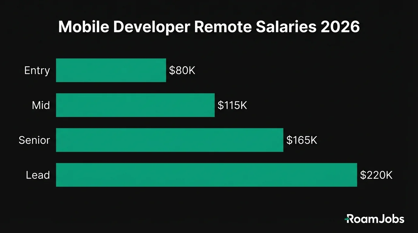 Mobile Developer Remote Salaries 2026