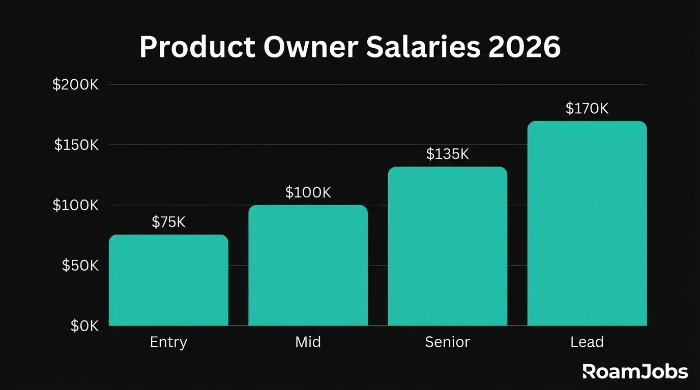 Product Owner Remote Salaries 2026