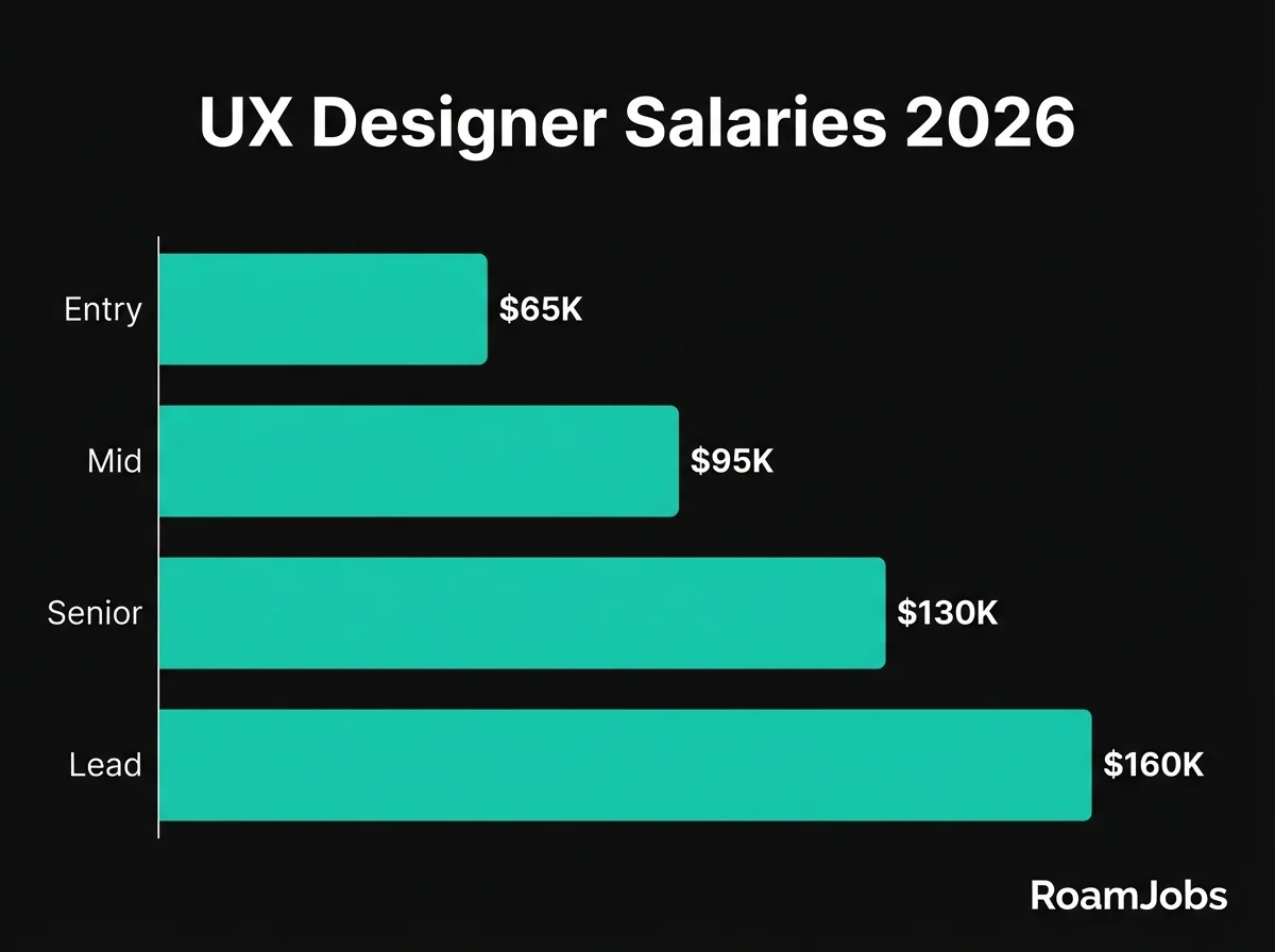 UX Designer Remote Salaries 2026