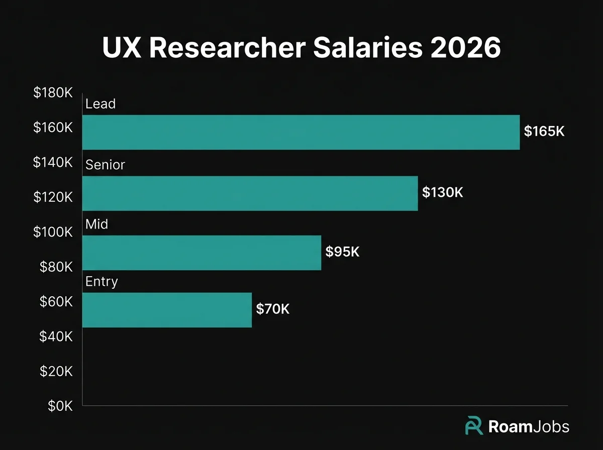 UX Researcher Remote Salaries 2026